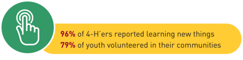 Graphic: 96% of 4-H'ers reported learning new things and 79% of youth volunteered in their communities