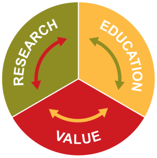 Chart showing that Extension's three primary functions of research, education and producing value are related and interdependent